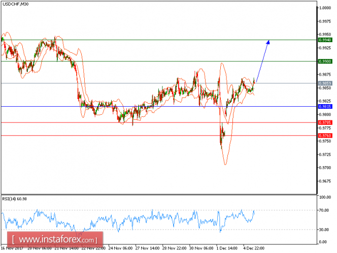 Technical analysis of USD/CHF for December 05, 2017