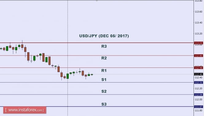 Technical analysis of USD/JPY for Dec 05, 2017
