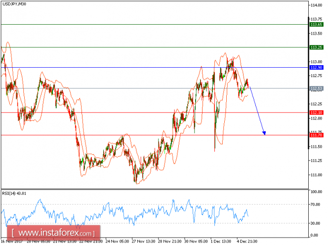 Technical analysis of USD/JPY for December 05, 2017