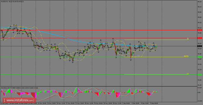 Daily analysis of USDX for December 06, 2017