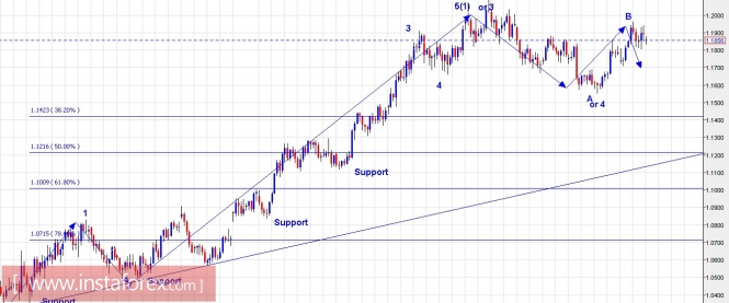 Trading Plan for EUR/USD and US Dollar Index for December 05, 2017