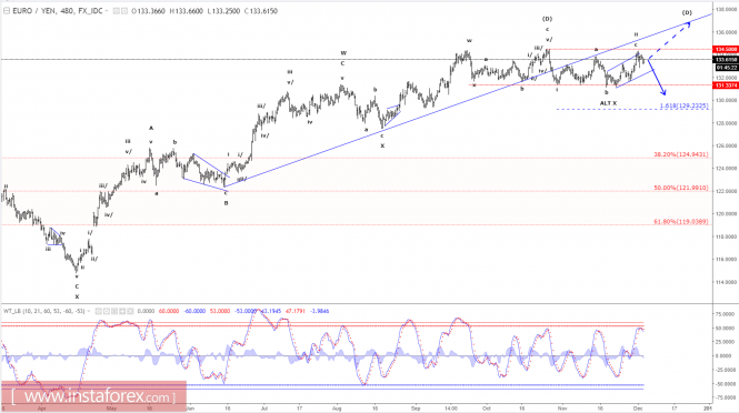 Elliott wave analysis of EUR/JPY for December 5, 2017