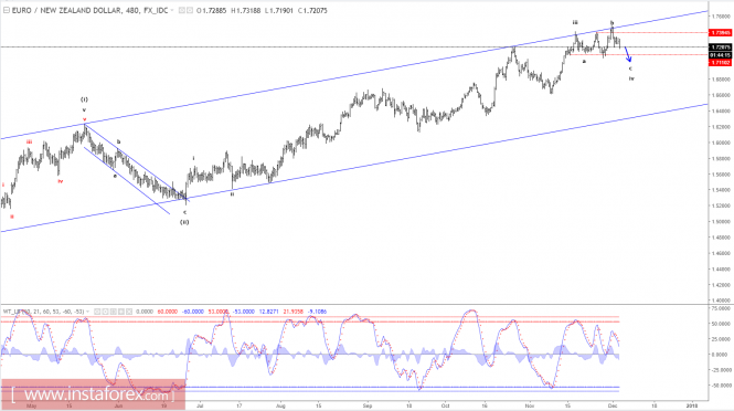 Elliott wave analysis of EUR/NZD for December 5, 2017