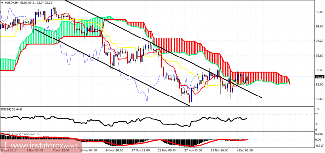 Ichimoku indicator analysis of USDX for December 5, 2017