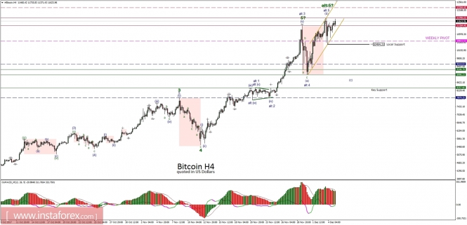 Bitcoin analysis for 05/12/2017