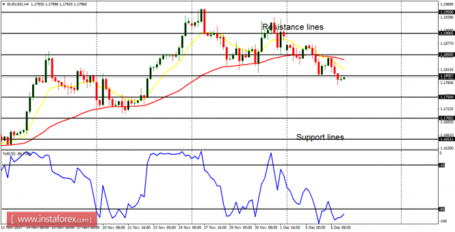 Daily analysis of major pairs for December 7, 2017