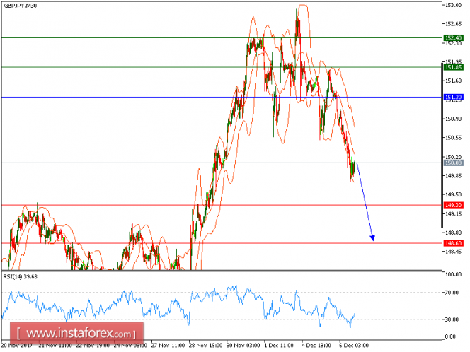 Technical analysis of GBP/JPY for December 06, 2017