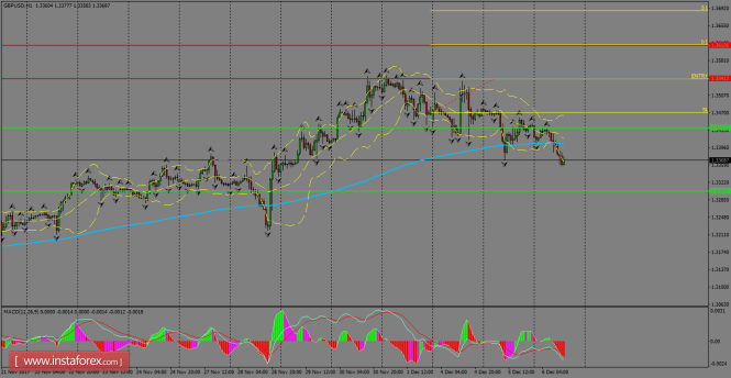 Daily analysis of GBP/USD for December 07, 2017