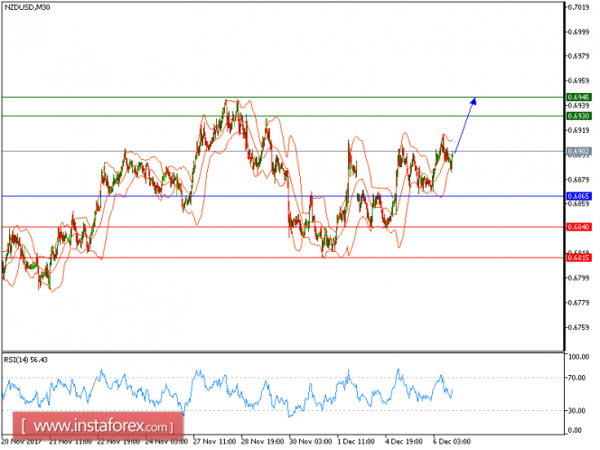 Technical analysis of NZD/USD for December 06, 2017