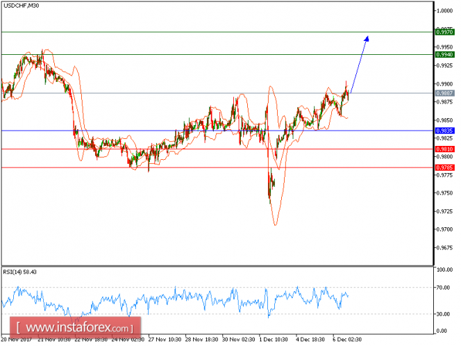 Technical analysis of USD/CHF for December 06, 2017