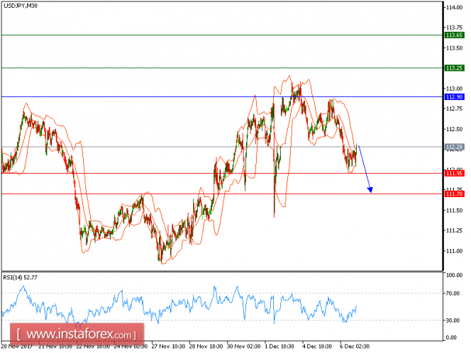 Technical analysis of USD/JPY for December 06, 2017