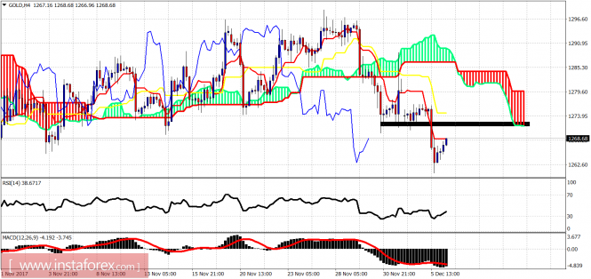 Ichimoku indicator analysis of gold for December 6, 2017