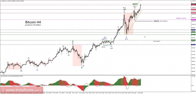 Bitcoin analysis for 06/12/2017