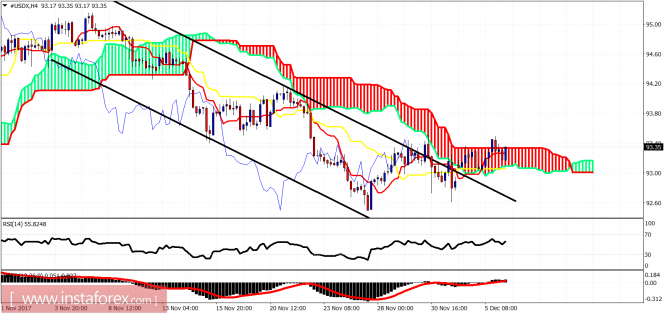 Ichimoku indicator analysis of USDX for December 6, 2017