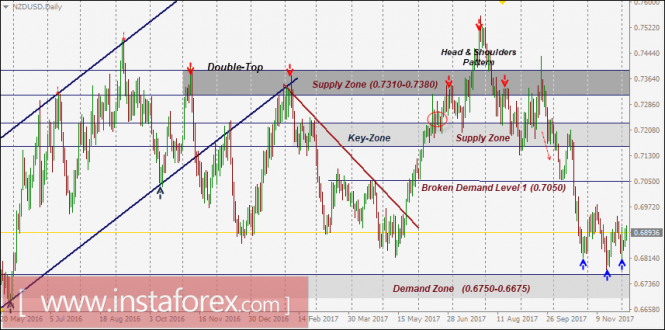 NZD/USD Intraday technical levels and trading recommendations for December 6, 2017