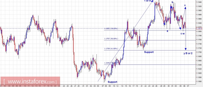 Trading Plan for EUR/USD and US Dollar Index for December 06, 2017