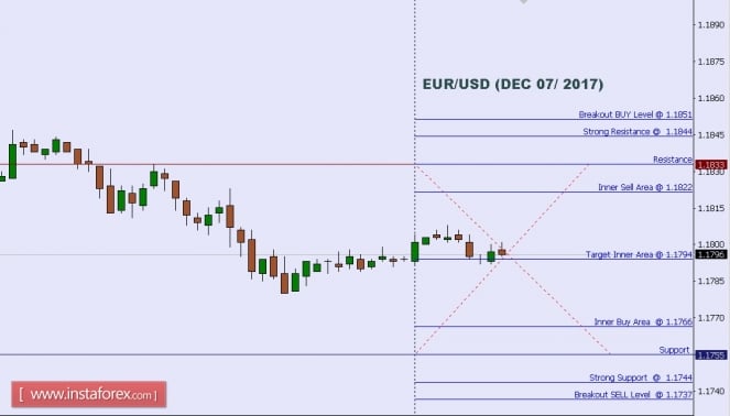 Technical analysis of EUR/USD for Dec 07, 2017