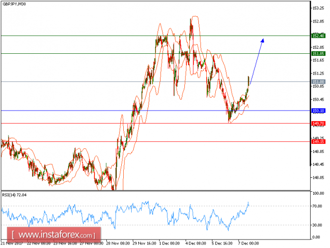 Technical analysis of GBP/JPY for December 07, 2017