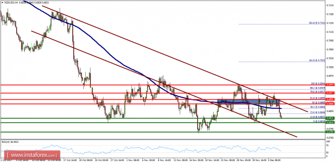 Technical analysis of NZD/USD for December 07, 2017