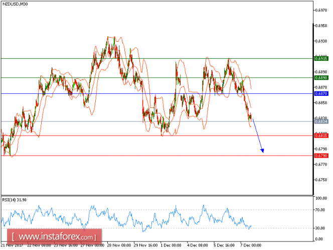 Technical analysis of NZD/USD for December 07, 2017