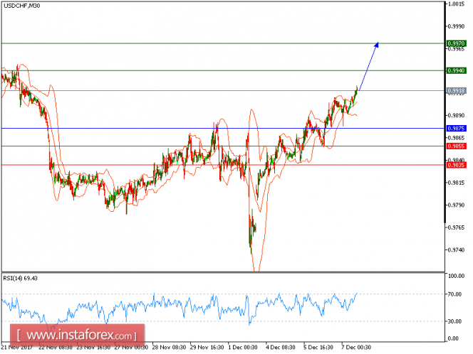 Technical analysis of USD/CHF for December 07, 2017