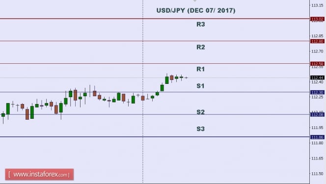 Technical analysis of USD/JPY for Dec 07, 2017