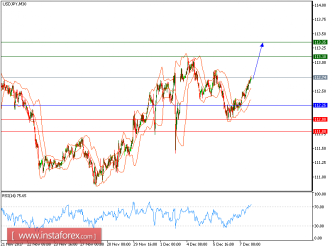 Technical analysis of USD/JPY for December 07, 2017