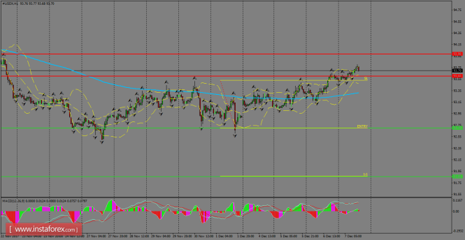 Daily analysis of USDX for December 08, 2017