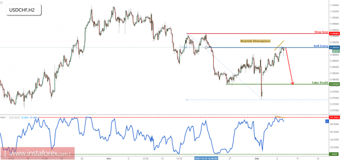 USD/CHF remain bearish