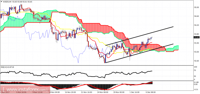 Ichimoku indicator analysis of USDX for December 7, 2017