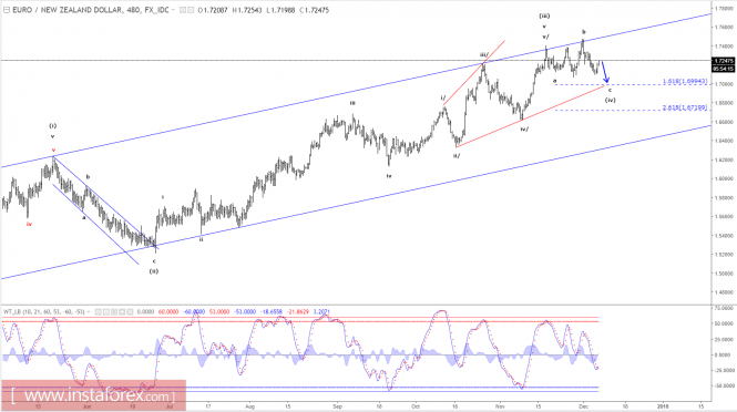 Elliott wave analysis of EUR/NZD for December 7, 2017