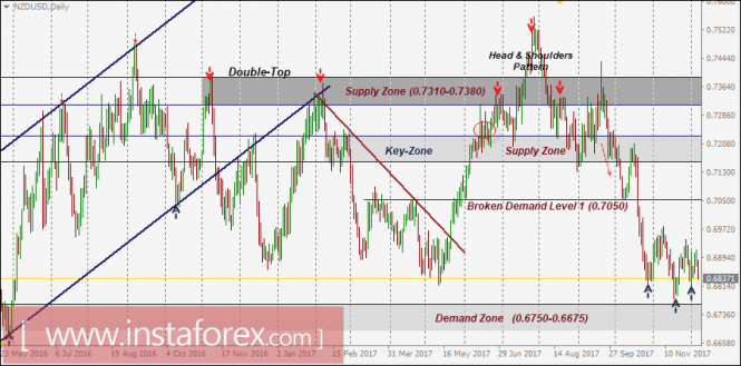 NZD/USD Intraday technical levels and trading recommendations for December 7, 2017