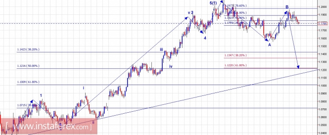 Trading Plan for EUR/USD and US Dollar Index for December 07, 2017