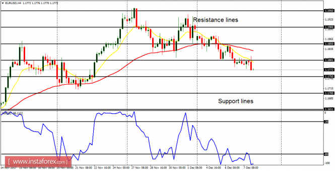 Daily analysis of major pairs for December 8, 2017