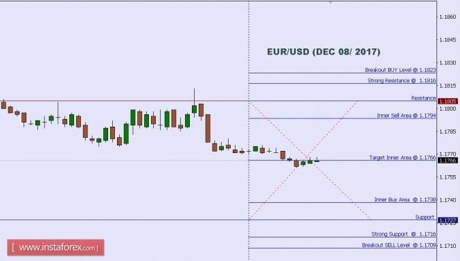 Technical analysis of EUR/USD for Dec 08, 2017
