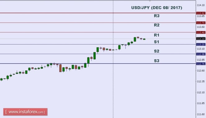 Technical analysis of USD/JPY for Dec 08, 2017