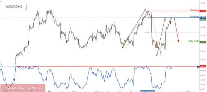 USD/CAD right on resistance, remain bearish