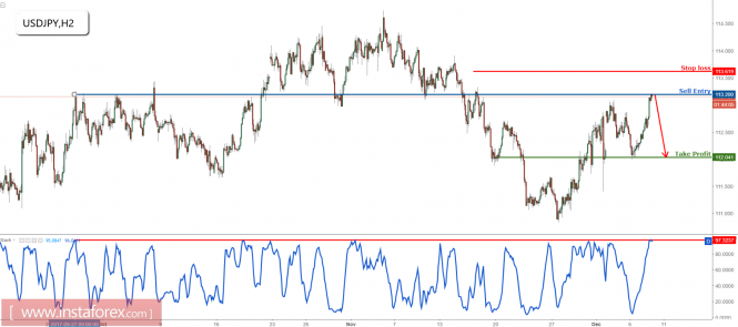 USD/JPY profit target reached perfectly, prepare to sell