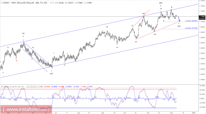 Elliott wave analysis of EUR/NZD for December 8, 2017