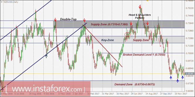Intraday technical levels and trading recommendations for NZD/USD for December 8, 2017