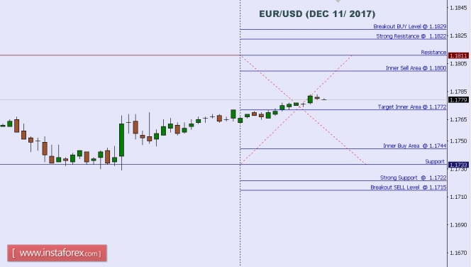 Technical analysis of EUR/USD for Dec 11, 2017