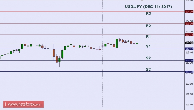 Technical analysis of USD/JPY for Dec 11, 2017
