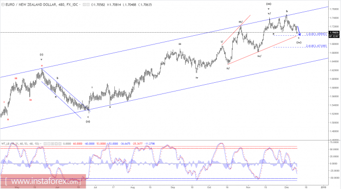 Elliott wave analysis of EUR/NZD for December 11, 2017