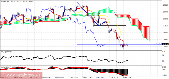 Ichimoku cloud indicator analysis of gold for December 11, 2017