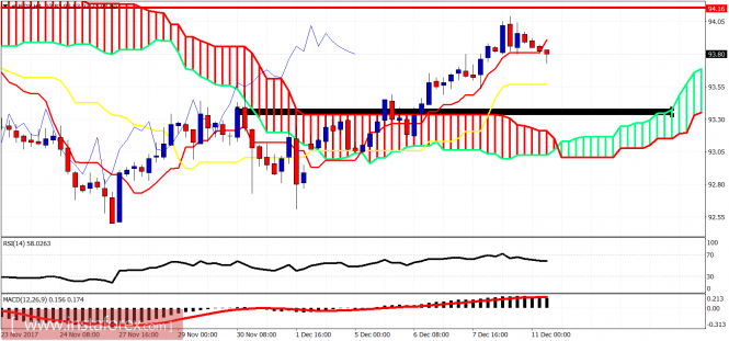 Ichimoku cloud indicator analysis of USDX for December 11, 2017