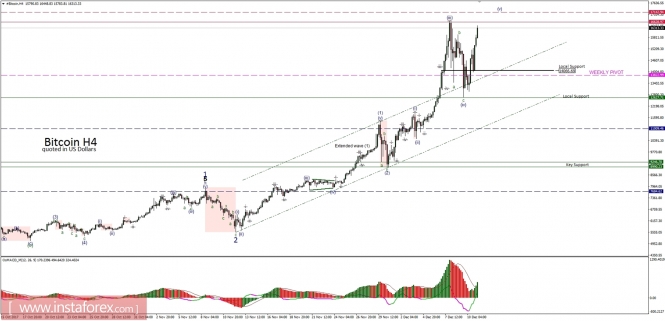 Bitcoin analysis for 11/12/2017