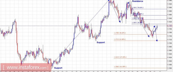 Trading Plan for EUR/USD and US Dollar Index for December 11, 2017