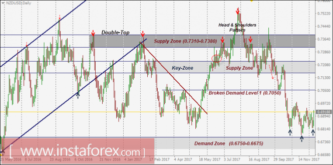 NZD/USD Intraday technical levels and trading recommendations for December 11, 2017