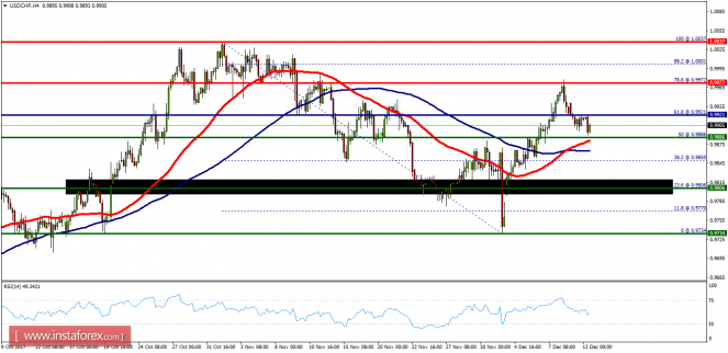 Technical analysis of USD/CHF for December 12, 2017