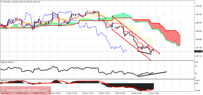 Ichimoku cloud indicator analysis of gold for December 12, 2017